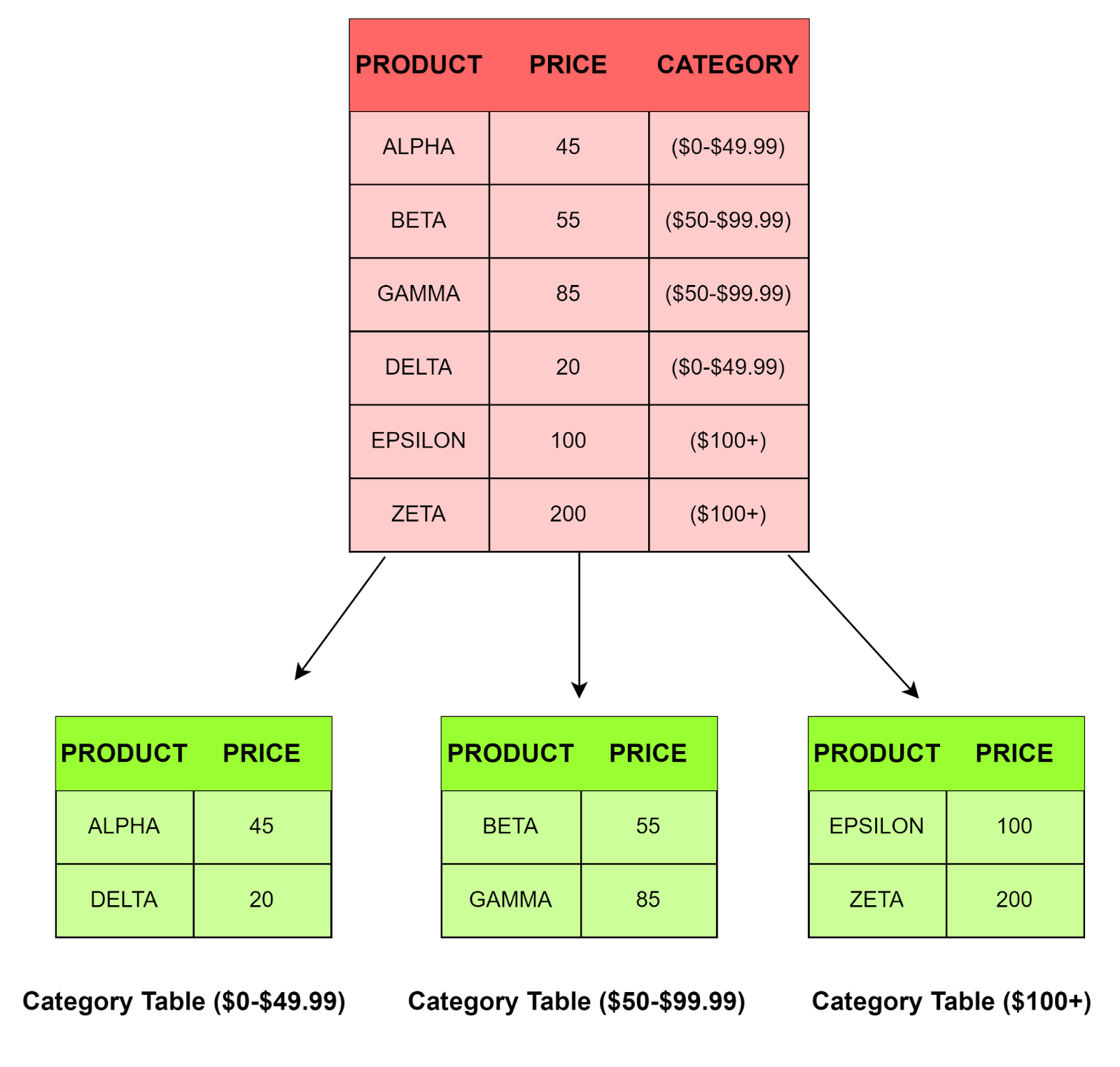 range based sharding