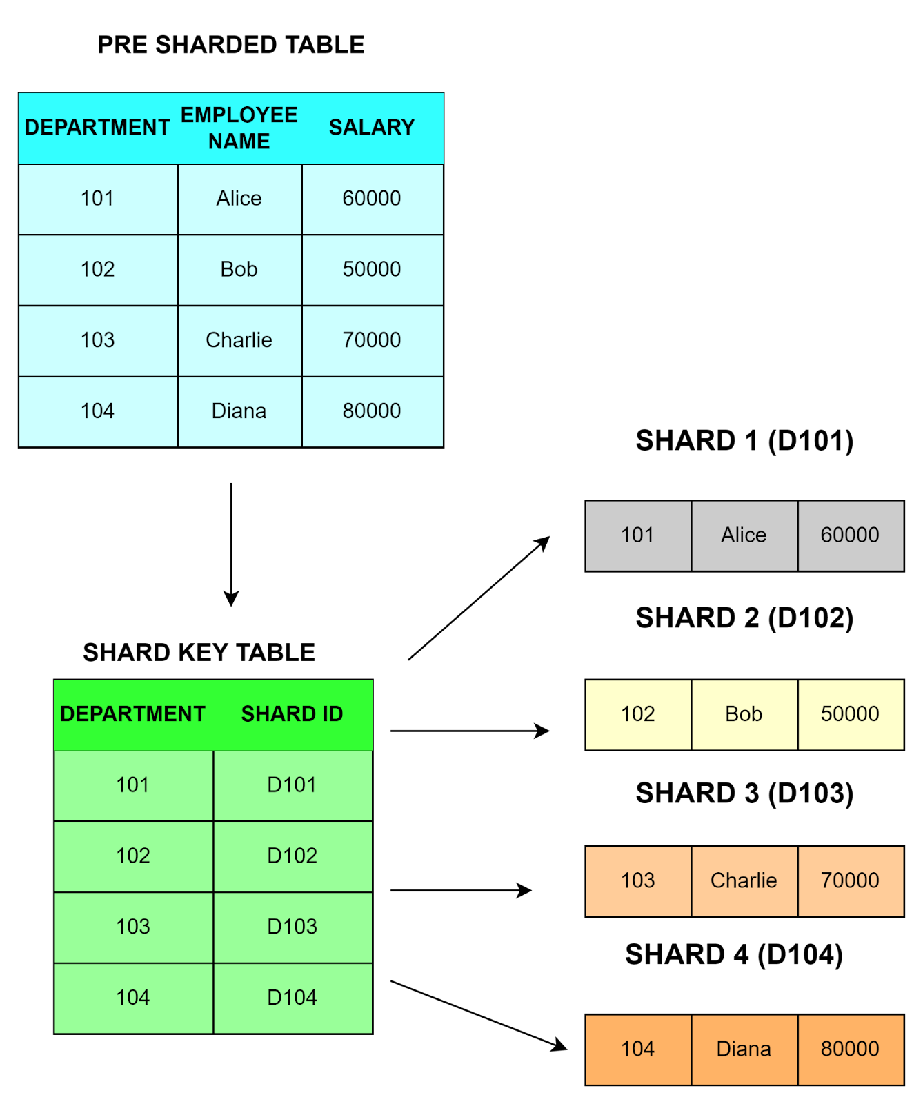 directory based sharding
