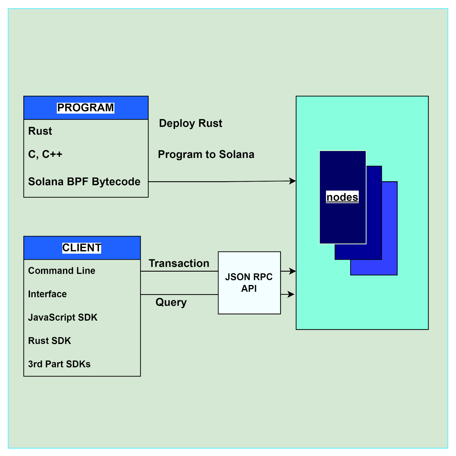Architecture Overview of Solana Programs and Client Interaction