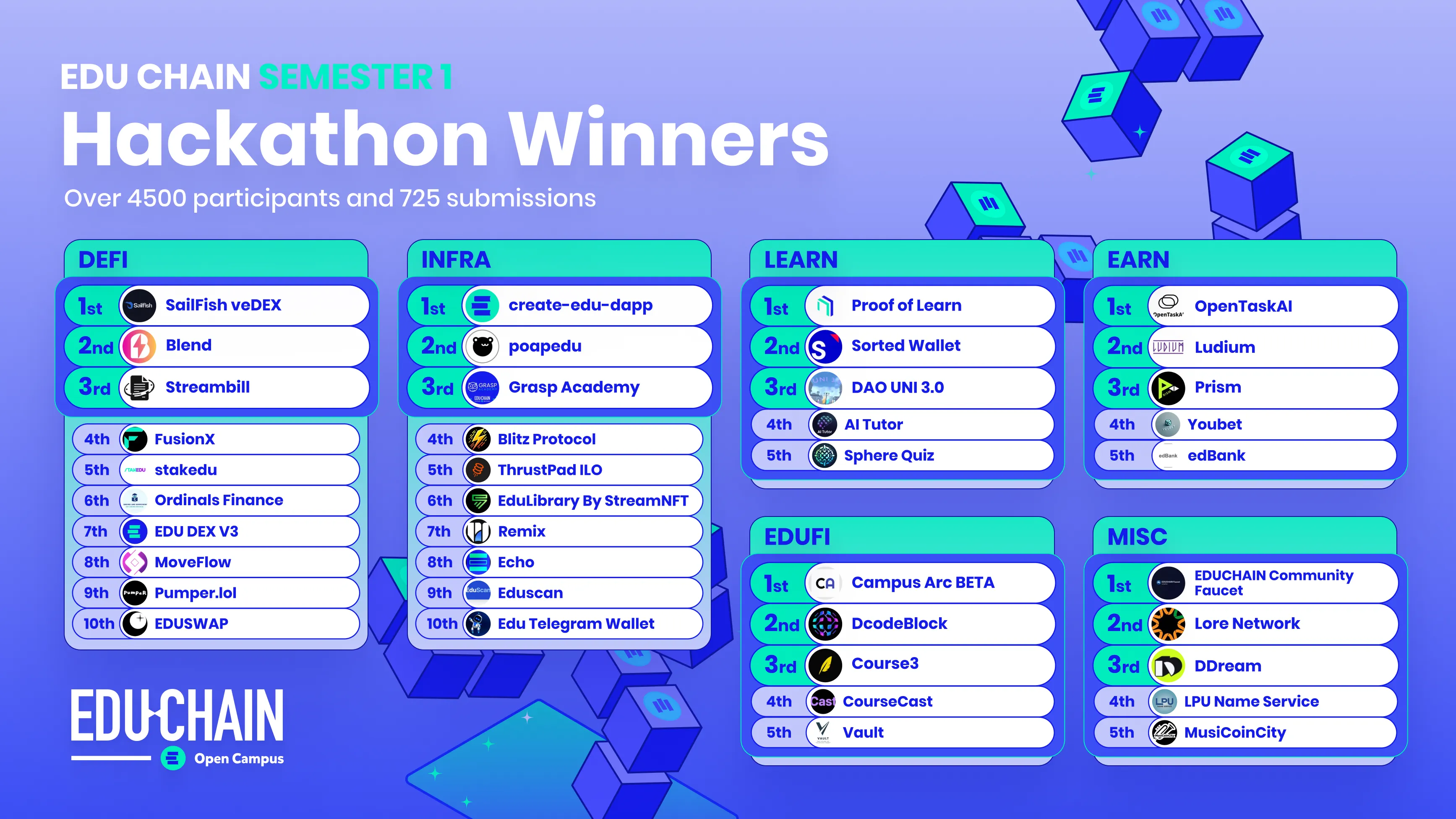 hackoathon winners