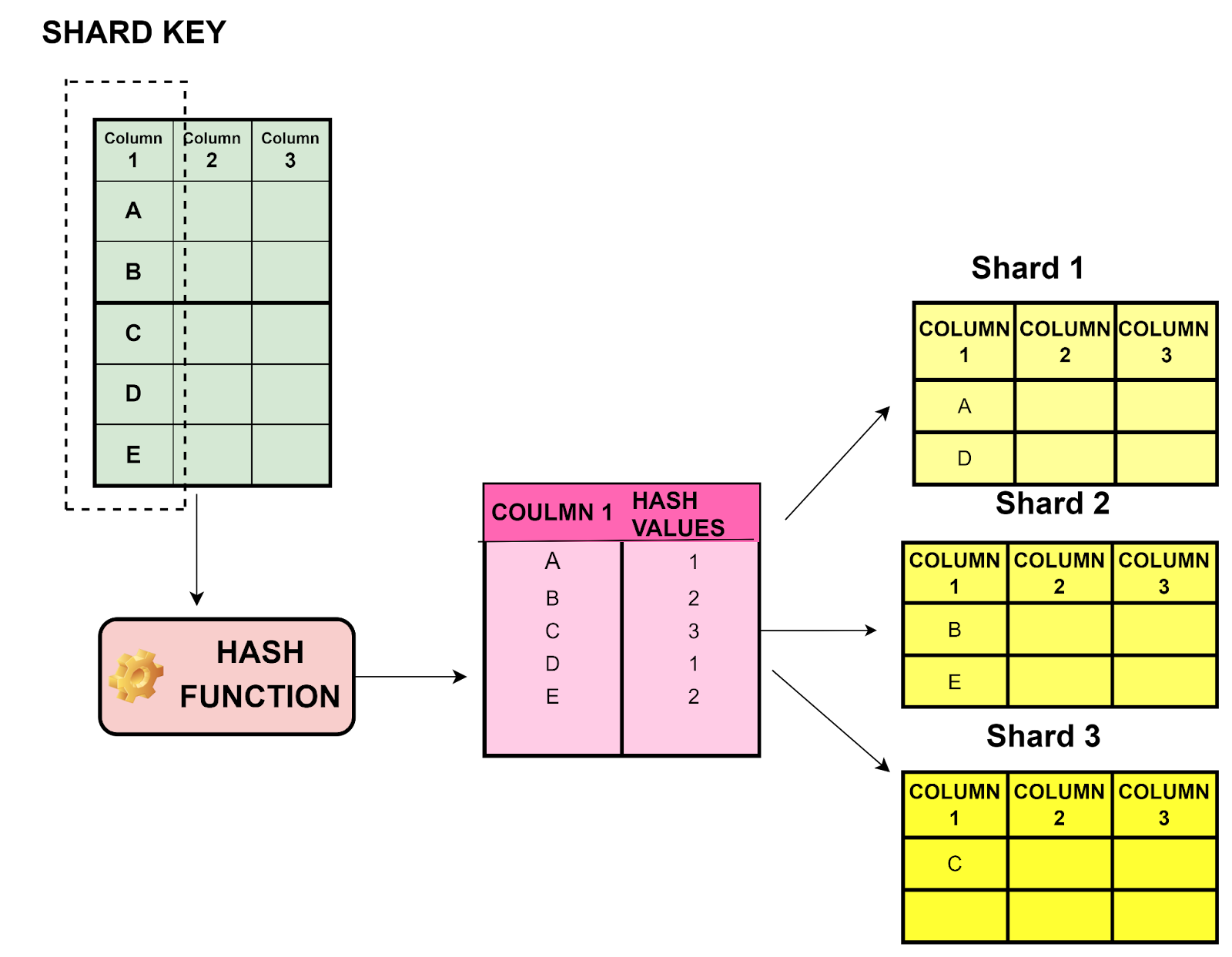 key based sharding