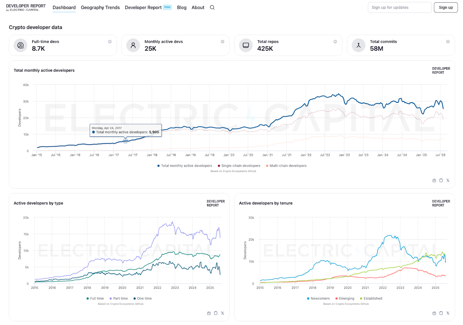 The Electric Capital Developer Report: The Ultimate 2025 Guide & FAQ for Blockchains